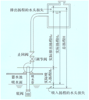 大東海泵業自吸泵安裝示意圖