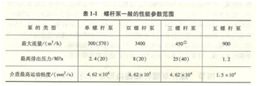 大東海泵業螺桿泵用途表格1