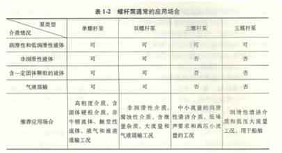 大東海泵業螺桿泵用途表格2