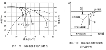 大東海泵業性能曲線圖