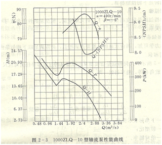 水泵性能曲線圖2