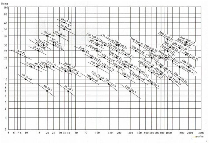 大東海泵業(yè)移動(dòng)式潛水排污泵性能曲線(xiàn)圖