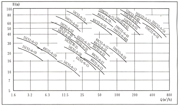 大東海泵業CYZ-A自吸式離心泵性能曲線圖
