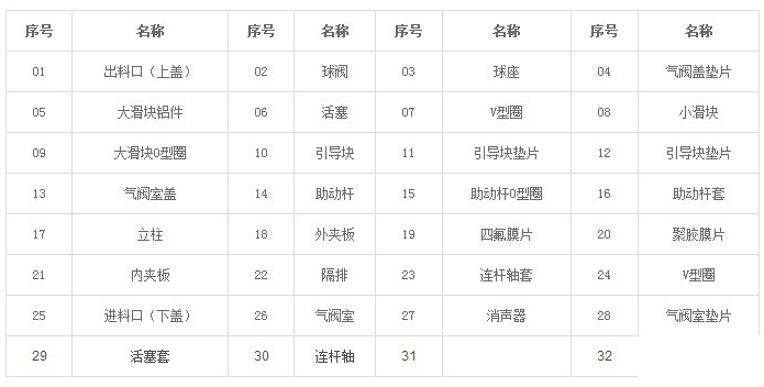 大東海泵業氣動隔膜泵解剖圖各部件名稱