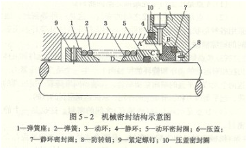 大東海泵業管道離心泵軸封示意圖